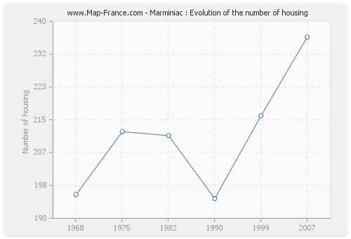 Marminiac : Evolution of the number of housing