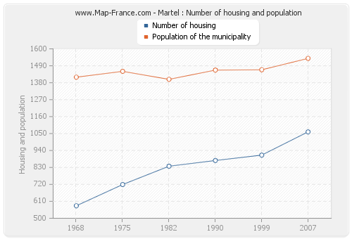 Martel : Number of housing and population