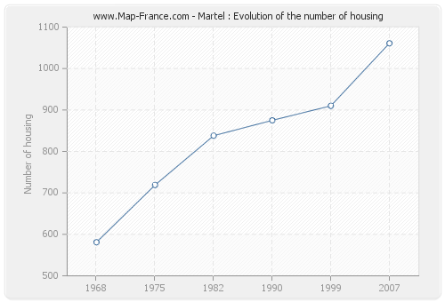 Martel : Evolution of the number of housing