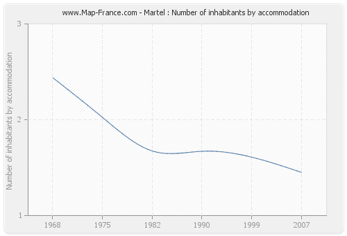 Martel : Number of inhabitants by accommodation