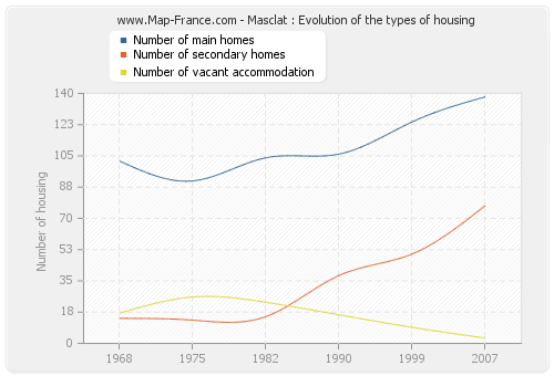 Masclat : Evolution of the types of housing