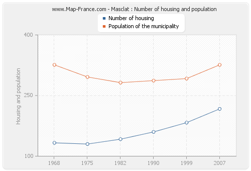 Masclat : Number of housing and population