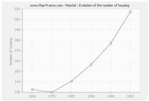 Masclat : Evolution of the number of housing