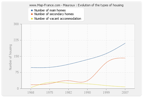 Mauroux : Evolution of the types of housing