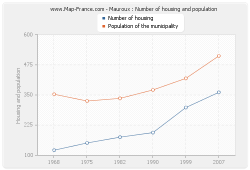 Mauroux : Number of housing and population