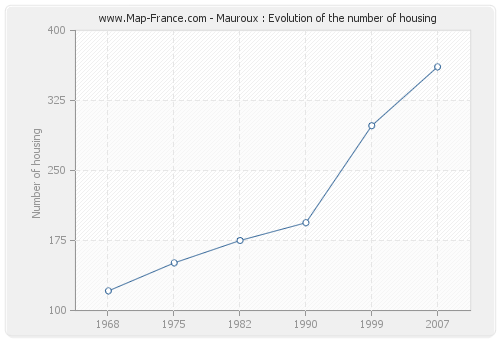 Mauroux : Evolution of the number of housing