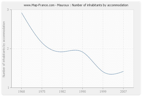 Mauroux : Number of inhabitants by accommodation