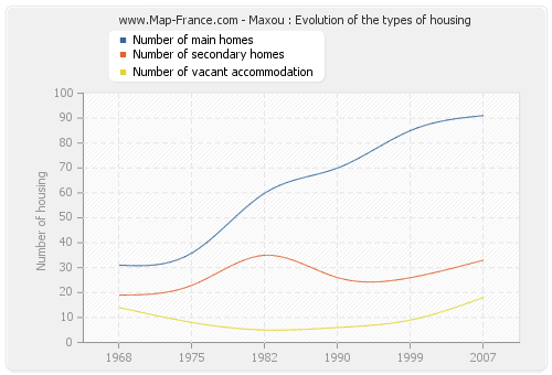 Maxou : Evolution of the types of housing