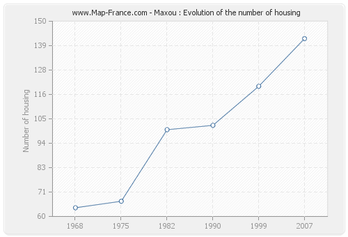Maxou : Evolution of the number of housing
