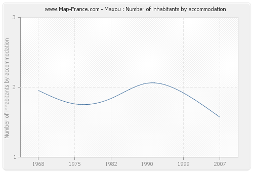 Maxou : Number of inhabitants by accommodation