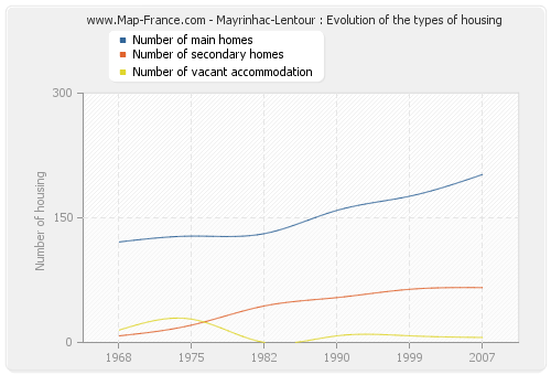 Mayrinhac-Lentour : Evolution of the types of housing