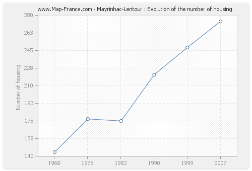 Mayrinhac-Lentour : Evolution of the number of housing