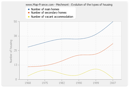 Mechmont : Evolution of the types of housing