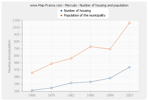 Mercuès : Number of housing and population
