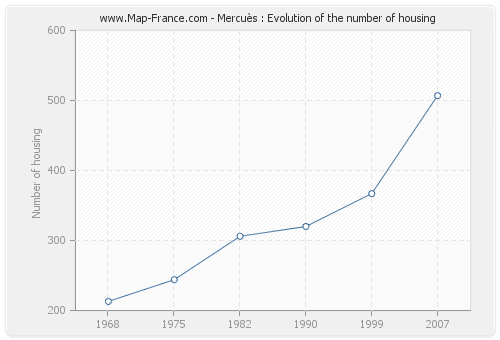 Mercuès : Evolution of the number of housing