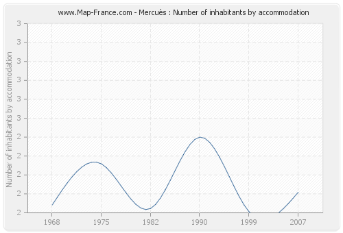 Mercuès : Number of inhabitants by accommodation