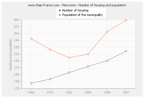 Meyronne : Number of housing and population
