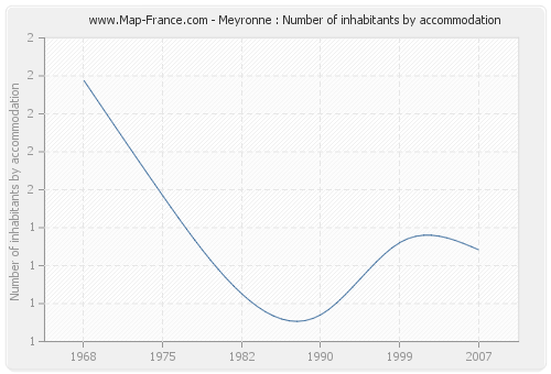 Meyronne : Number of inhabitants by accommodation