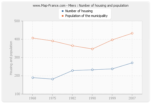 Miers : Number of housing and population