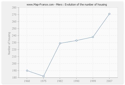 Miers : Evolution of the number of housing