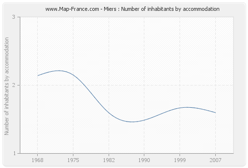 Miers : Number of inhabitants by accommodation