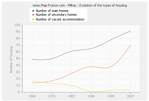 Milhac : Evolution of the types of housing