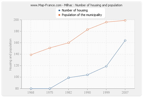 Milhac : Number of housing and population