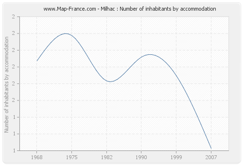 Milhac : Number of inhabitants by accommodation