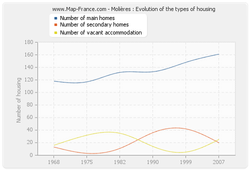 Molières : Evolution of the types of housing