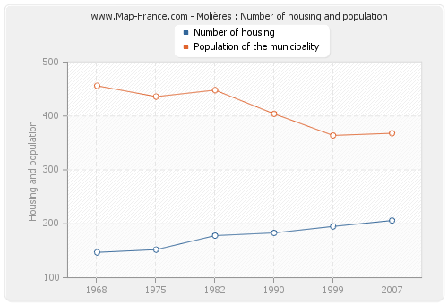 Molières : Number of housing and population
