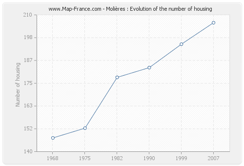 Molières : Evolution of the number of housing