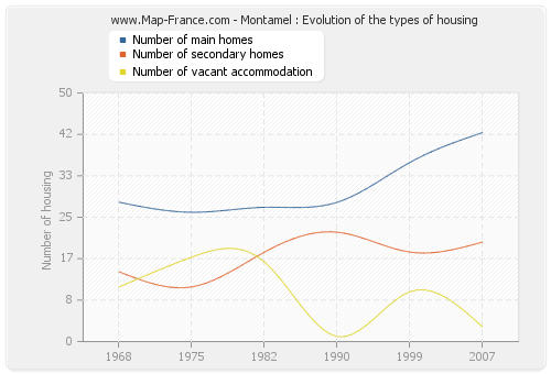 Montamel : Evolution of the types of housing