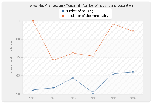 Montamel : Number of housing and population