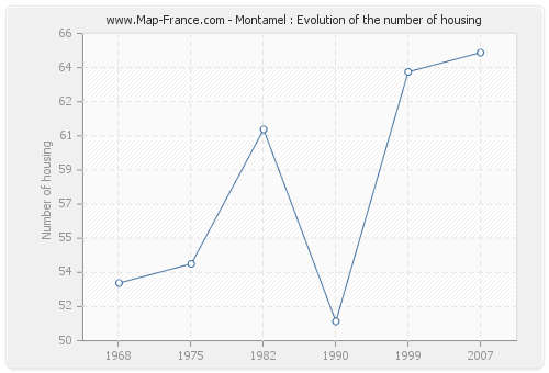 Montamel : Evolution of the number of housing