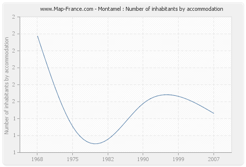 Montamel : Number of inhabitants by accommodation