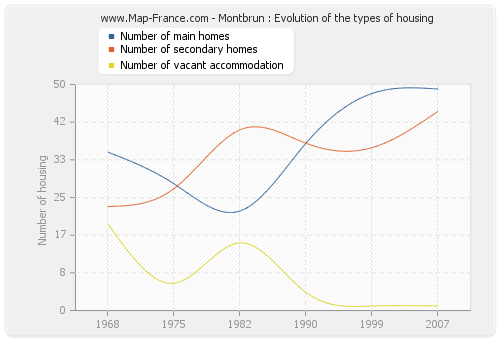 Montbrun : Evolution of the types of housing