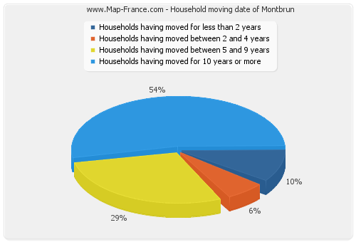 Household moving date of Montbrun