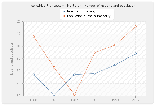 Montbrun : Number of housing and population