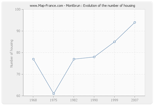 Montbrun : Evolution of the number of housing