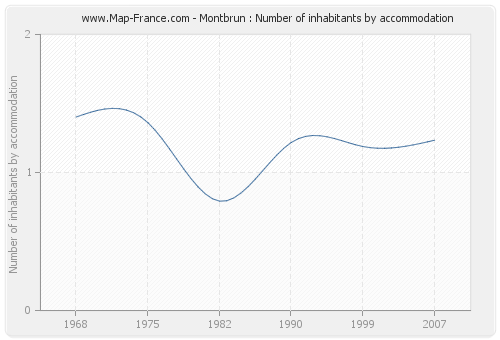 Montbrun : Number of inhabitants by accommodation