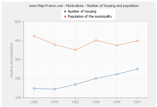 Montcabrier : Number of housing and population