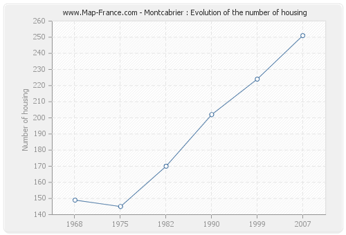 Montcabrier : Evolution of the number of housing