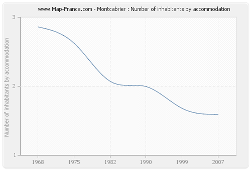 Montcabrier : Number of inhabitants by accommodation
