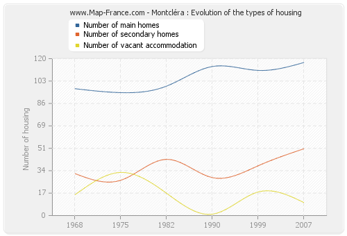 Montcléra : Evolution of the types of housing