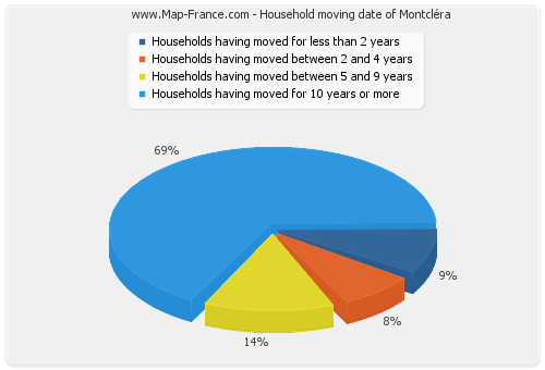 Household moving date of Montcléra