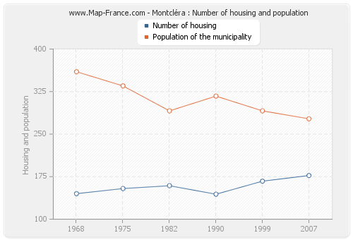 Montcléra : Number of housing and population