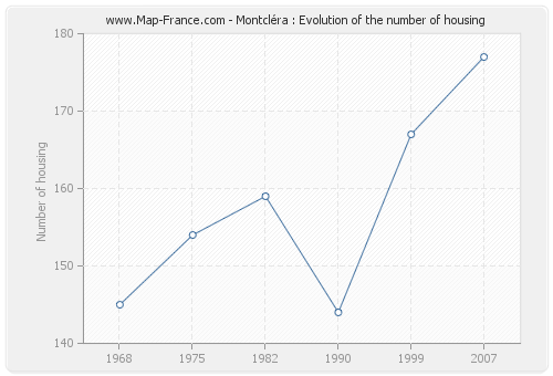 Montcléra : Evolution of the number of housing