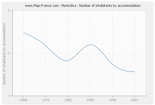Montcléra : Number of inhabitants by accommodation
