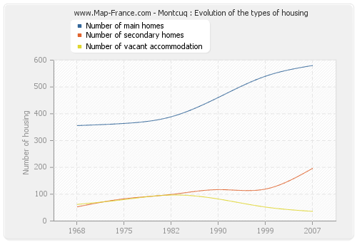 Montcuq : Evolution of the types of housing