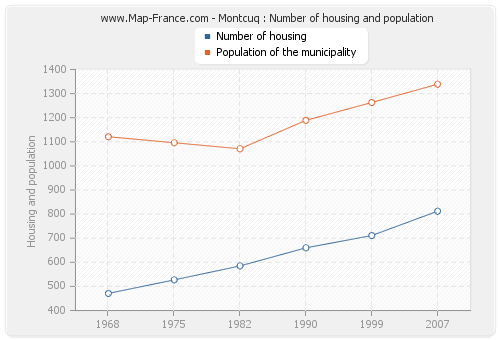 Montcuq : Number of housing and population